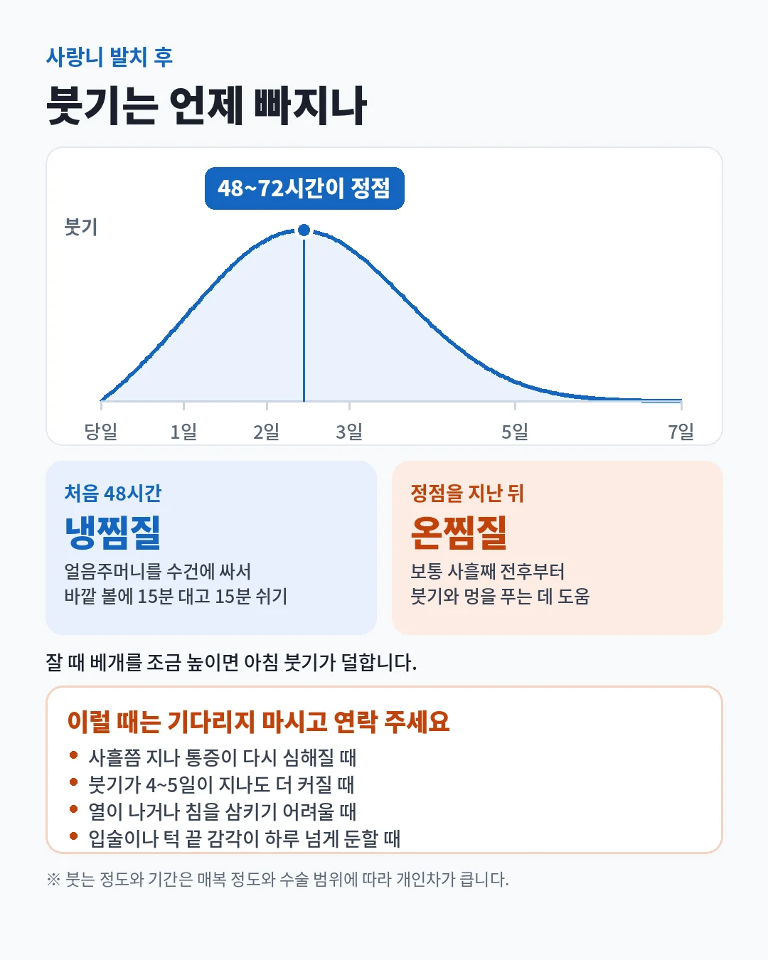 사랑니 발치 후 붓기 곡선 — 48~72시간에 가장 심하고 일주일 무렵 눈에 띄게 가라앉습니다. 처음 48시간은 냉찜질, 정점을 지난 뒤에는 온찜질로 바꿉니다.